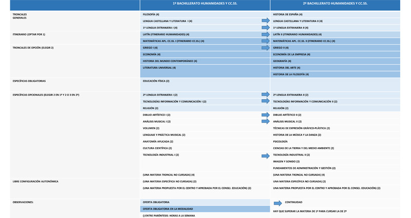 Asignaturas bachillerato