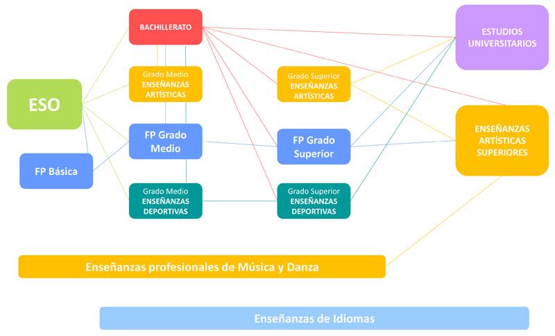 Esquema sistema educativo